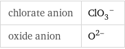 chlorate anion | (ClO_3)^- oxide anion | O^(2-)