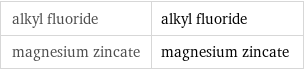 alkyl fluoride | alkyl fluoride magnesium zincate | magnesium zincate