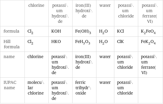  | chlorine | potassium hydroxide | iron(III) hydroxide | water | potassium chloride | potassium ferrate(VI) formula | Cl_2 | KOH | Fe(OH)_3 | H_2O | KCl | K_2FeO_4 Hill formula | Cl_2 | HKO | FeH_3O_3 | H_2O | ClK | FeK_2O_4 name | chlorine | potassium hydroxide | iron(III) hydroxide | water | potassium chloride | potassium ferrate(VI) IUPAC name | molecular chlorine | potassium hydroxide | ferric trihydroxide | water | potassium chloride | 