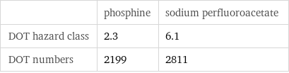  | phosphine | sodium perfluoroacetate DOT hazard class | 2.3 | 6.1 DOT numbers | 2199 | 2811