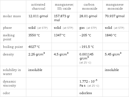  | activated charcoal | manganese(III) oxide | carbon monoxide | manganese monoxide molar mass | 12.011 g/mol | 157.873 g/mol | 28.01 g/mol | 70.937 g/mol phase | solid (at STP) | solid (at STP) | gas (at STP) | solid (at STP) melting point | 3550 °C | 1347 °C | -205 °C | 1840 °C boiling point | 4027 °C | | -191.5 °C |  density | 2.26 g/cm^3 | 4.5 g/cm^3 | 0.001145 g/cm^3 (at 25 °C) | 5.45 g/cm^3 solubility in water | insoluble | | | insoluble dynamic viscosity | | | 1.772×10^-5 Pa s (at 25 °C) |  odor | | | odorless | 