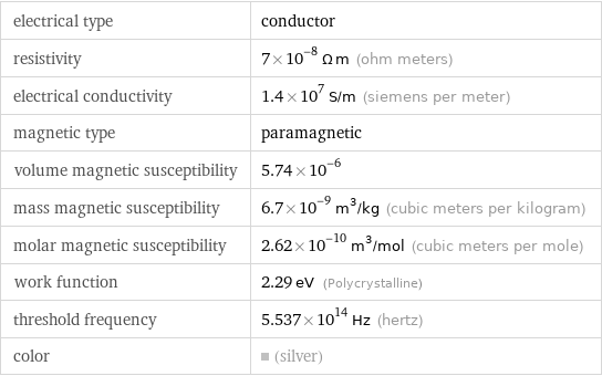 electrical type | conductor resistivity | 7×10^-8 Ω m (ohm meters) electrical conductivity | 1.4×10^7 S/m (siemens per meter) magnetic type | paramagnetic volume magnetic susceptibility | 5.74×10^-6 mass magnetic susceptibility | 6.7×10^-9 m^3/kg (cubic meters per kilogram) molar magnetic susceptibility | 2.62×10^-10 m^3/mol (cubic meters per mole) work function | 2.29 eV (Polycrystalline) threshold frequency | 5.537×10^14 Hz (hertz) color | (silver)