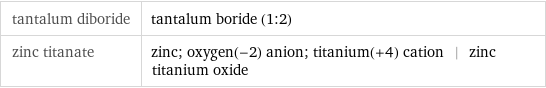 tantalum diboride | tantalum boride (1:2) zinc titanate | zinc; oxygen(-2) anion; titanium(+4) cation | zinc titanium oxide