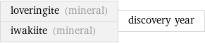 loveringite (mineral) iwakiite (mineral) | discovery year