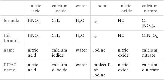  | nitric acid | calcium iodide | water | iodine | nitric oxide | calcium nitrate formula | HNO_3 | CaI_2 | H_2O | I_2 | NO | Ca(NO_3)_2 Hill formula | HNO_3 | CaI_2 | H_2O | I_2 | NO | CaN_2O_6 name | nitric acid | calcium iodide | water | iodine | nitric oxide | calcium nitrate IUPAC name | nitric acid | calcium diiodide | water | molecular iodine | nitric oxide | calcium dinitrate