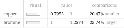  | visual | ratios | | comparisons copper | | 0.7953 | 1 | 20.47% smaller bromine | | 1 | 1.2574 | 25.74% larger