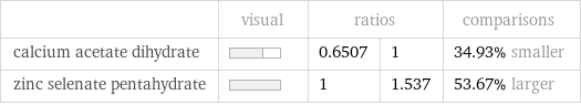  | visual | ratios | | comparisons calcium acetate dihydrate | | 0.6507 | 1 | 34.93% smaller zinc selenate pentahydrate | | 1 | 1.537 | 53.67% larger