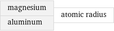 magnesium aluminum | atomic radius