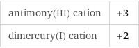 antimony(III) cation | +3 dimercury(I) cation | +2