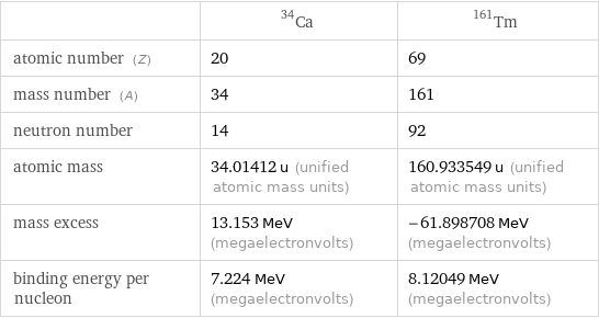  | Ca-34 | Tm-161 atomic number (Z) | 20 | 69 mass number (A) | 34 | 161 neutron number | 14 | 92 atomic mass | 34.01412 u (unified atomic mass units) | 160.933549 u (unified atomic mass units) mass excess | 13.153 MeV (megaelectronvolts) | -61.898708 MeV (megaelectronvolts) binding energy per nucleon | 7.224 MeV (megaelectronvolts) | 8.12049 MeV (megaelectronvolts)