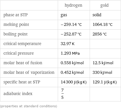  | hydrogen | gold phase at STP | gas | solid melting point | -259.14 °C | 1064.18 °C boiling point | -252.87 °C | 2856 °C critical temperature | 32.97 K |  critical pressure | 1.293 MPa |  molar heat of fusion | 0.558 kJ/mol | 12.5 kJ/mol molar heat of vaporization | 0.452 kJ/mol | 330 kJ/mol specific heat at STP | 14300 J/(kg K) | 129.1 J/(kg K) adiabatic index | 7/5 |  (properties at standard conditions)