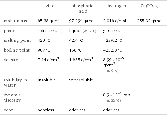  | zinc | phosphoric acid | hydrogen | Zn(PO4)2 molar mass | 65.38 g/mol | 97.994 g/mol | 2.016 g/mol | 255.32 g/mol phase | solid (at STP) | liquid (at STP) | gas (at STP) |  melting point | 420 °C | 42.4 °C | -259.2 °C |  boiling point | 907 °C | 158 °C | -252.8 °C |  density | 7.14 g/cm^3 | 1.685 g/cm^3 | 8.99×10^-5 g/cm^3 (at 0 °C) |  solubility in water | insoluble | very soluble | |  dynamic viscosity | | | 8.9×10^-6 Pa s (at 25 °C) |  odor | odorless | odorless | odorless | 