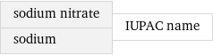 sodium nitrate sodium | IUPAC name