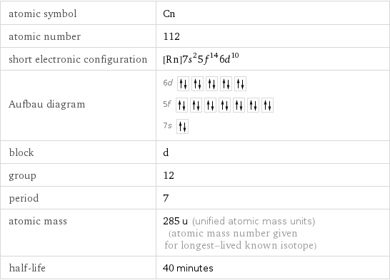 atomic symbol | Cn atomic number | 112 short electronic configuration | [Rn]7s^25f^146d^10 Aufbau diagram | 6d  5f  7s  block | d group | 12 period | 7 atomic mass | 285 u (unified atomic mass units) (atomic mass number given for longest-lived known isotope) half-life | 40 minutes