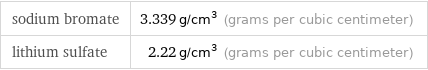 sodium bromate | 3.339 g/cm^3 (grams per cubic centimeter) lithium sulfate | 2.22 g/cm^3 (grams per cubic centimeter)