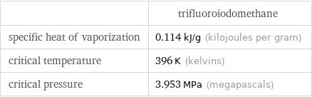  | trifluoroiodomethane specific heat of vaporization | 0.114 kJ/g (kilojoules per gram) critical temperature | 396 K (kelvins) critical pressure | 3.953 MPa (megapascals)