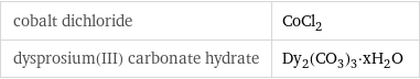 cobalt dichloride | CoCl_2 dysprosium(III) carbonate hydrate | Dy_2(CO_3)_3·xH_2O