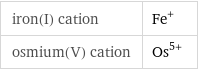 iron(I) cation | Fe^+ osmium(V) cation | Os^(5+)