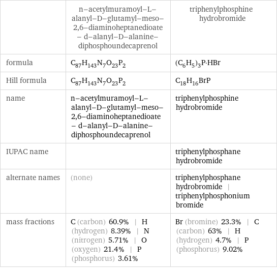  | n-acetylmuramoyl-L-alanyl-D-glutamyl-meso-2, 6-diaminoheptanedioate- d-alanyl-D-alanine-diphosphoundecaprenol | triphenylphosphine hydrobromide formula | C_87H_143N_7O_23P_2 | (C_6H_5)_3P·HBr Hill formula | C_87H_143N_7O_23P_2 | C_18H_16BrP name | n-acetylmuramoyl-L-alanyl-D-glutamyl-meso-2, 6-diaminoheptanedioate- d-alanyl-D-alanine-diphosphoundecaprenol | triphenylphosphine hydrobromide IUPAC name | | triphenylphosphane hydrobromide alternate names | (none) | triphenylphosphane hydrobromide | triphenylphosphonium bromide mass fractions | C (carbon) 60.9% | H (hydrogen) 8.39% | N (nitrogen) 5.71% | O (oxygen) 21.4% | P (phosphorus) 3.61% | Br (bromine) 23.3% | C (carbon) 63% | H (hydrogen) 4.7% | P (phosphorus) 9.02%