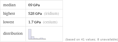 median | 69 GPa highest | 528 GPa (iridium) lowest | 1.7 GPa (cesium) distribution | | (based on 41 values; 8 unavailable)