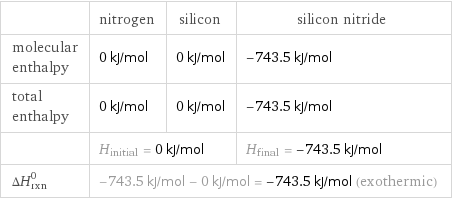 | nitrogen | silicon | silicon nitride molecular enthalpy | 0 kJ/mol | 0 kJ/mol | -743.5 kJ/mol total enthalpy | 0 kJ/mol | 0 kJ/mol | -743.5 kJ/mol  | H_initial = 0 kJ/mol | | H_final = -743.5 kJ/mol ΔH_rxn^0 | -743.5 kJ/mol - 0 kJ/mol = -743.5 kJ/mol (exothermic) | |  