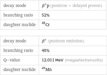 decay mode | β^+p (positron + delayed proton) branching ratio | 52% daughter nuclide | Cr-48 decay mode | β^+ (positron emission) branching ratio | 48% Q-value | 12.011 MeV (megaelectronvolts) daughter nuclide | Mn-49