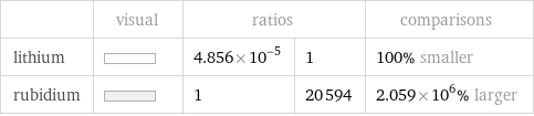  | visual | ratios | | comparisons lithium | | 4.856×10^-5 | 1 | 100% smaller rubidium | | 1 | 20594 | 2.059×10^6% larger