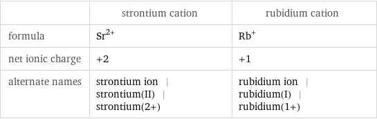  | strontium cation | rubidium cation formula | Sr^(2+) | Rb^+ net ionic charge | +2 | +1 alternate names | strontium ion | strontium(II) | strontium(2+) | rubidium ion | rubidium(I) | rubidium(1+)