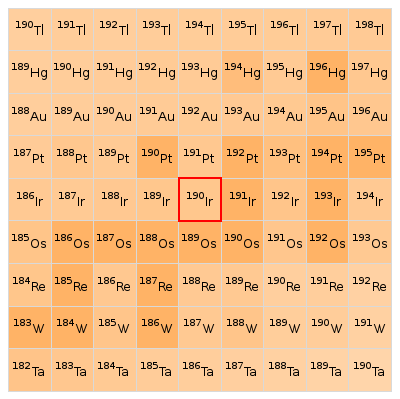 Nearby isotopes