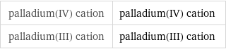 palladium(IV) cation | palladium(IV) cation palladium(III) cation | palladium(III) cation