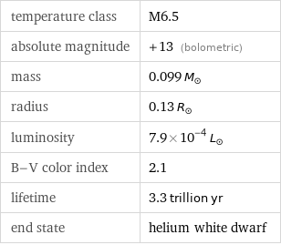 temperature class | M6.5 absolute magnitude | +13 (bolometric) mass | 0.099 M_☉ radius | 0.13 R_☉ luminosity | 7.9×10^-4 L_☉ B-V color index | 2.1 lifetime | 3.3 trillion yr end state | helium white dwarf