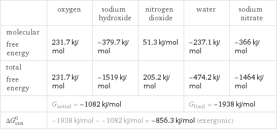  | oxygen | sodium hydroxide | nitrogen dioxide | water | sodium nitrate molecular free energy | 231.7 kJ/mol | -379.7 kJ/mol | 51.3 kJ/mol | -237.1 kJ/mol | -366 kJ/mol total free energy | 231.7 kJ/mol | -1519 kJ/mol | 205.2 kJ/mol | -474.2 kJ/mol | -1464 kJ/mol  | G_initial = -1082 kJ/mol | | | G_final = -1938 kJ/mol |  ΔG_rxn^0 | -1938 kJ/mol - -1082 kJ/mol = -856.3 kJ/mol (exergonic) | | | |  