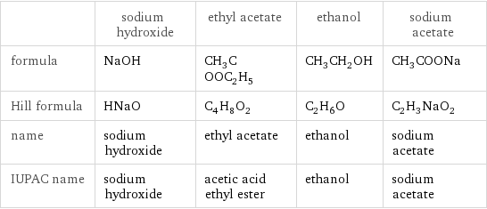  | sodium hydroxide | ethyl acetate | ethanol | sodium acetate formula | NaOH | CH_3COOC_2H_5 | CH_3CH_2OH | CH_3COONa Hill formula | HNaO | C_4H_8O_2 | C_2H_6O | C_2H_3NaO_2 name | sodium hydroxide | ethyl acetate | ethanol | sodium acetate IUPAC name | sodium hydroxide | acetic acid ethyl ester | ethanol | sodium acetate