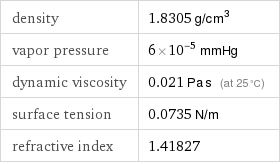 density | 1.8305 g/cm^3 vapor pressure | 6×10^-5 mmHg dynamic viscosity | 0.021 Pa s (at 25 °C) surface tension | 0.0735 N/m refractive index | 1.41827