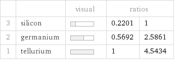  | | visual | ratios |  3 | silicon | | 0.2201 | 1 2 | germanium | | 0.5692 | 2.5861 1 | tellurium | | 1 | 4.5434