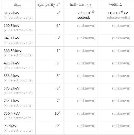 E_level | spin parity J^π | half-life τ_1/2 | width Δ 51.72 keV (kiloelectronvolts) | 2^+ | 2.6×10^-10 seconds | 1.8×10^-6 eV (electronvolts) 169.5 keV (kiloelectronvolts) | 4^+ | (unknown) | (unknown) 347.1 keV (kiloelectronvolts) | 6^+ | (unknown) | (unknown) 366.56 keV (kiloelectronvolts) | 1^- | (unknown) | (unknown) 435.3 keV (kiloelectronvolts) | 3^- | (unknown) | (unknown) 558.3 keV (kiloelectronvolts) | 5^- | (unknown) | (unknown) 578.2 keV (kiloelectronvolts) | 8^+ | (unknown) | (unknown) 734.1 keV (kiloelectronvolts) | 7^- | (unknown) | (unknown) 856.4 keV (kiloelectronvolts) | 10^+ | (unknown) | (unknown) 959 keV (kiloelectronvolts) | 9^- | (unknown) | (unknown)