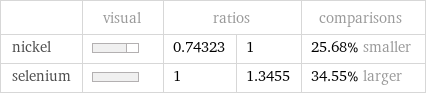  | visual | ratios | | comparisons nickel | | 0.74323 | 1 | 25.68% smaller selenium | | 1 | 1.3455 | 34.55% larger
