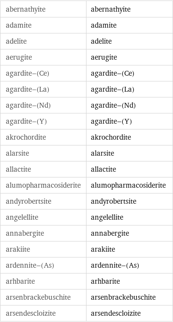 abernathyite | abernathyite adamite | adamite adelite | adelite aerugite | aerugite agardite-(Ce) | agardite-(Ce) agardite-(La) | agardite-(La) agardite-(Nd) | agardite-(Nd) agardite-(Y) | agardite-(Y) akrochordite | akrochordite alarsite | alarsite allactite | allactite alumopharmacosiderite | alumopharmacosiderite andyrobertsite | andyrobertsite angelellite | angelellite annabergite | annabergite arakiite | arakiite ardennite-(As) | ardennite-(As) arhbarite | arhbarite arsenbrackebuschite | arsenbrackebuschite arsendescloizite | arsendescloizite