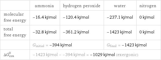  | ammonia | hydrogen peroxide | water | nitrogen molecular free energy | -16.4 kJ/mol | -120.4 kJ/mol | -237.1 kJ/mol | 0 kJ/mol total free energy | -32.8 kJ/mol | -361.2 kJ/mol | -1423 kJ/mol | 0 kJ/mol  | G_initial = -394 kJ/mol | | G_final = -1423 kJ/mol |  ΔG_rxn^0 | -1423 kJ/mol - -394 kJ/mol = -1029 kJ/mol (exergonic) | | |  