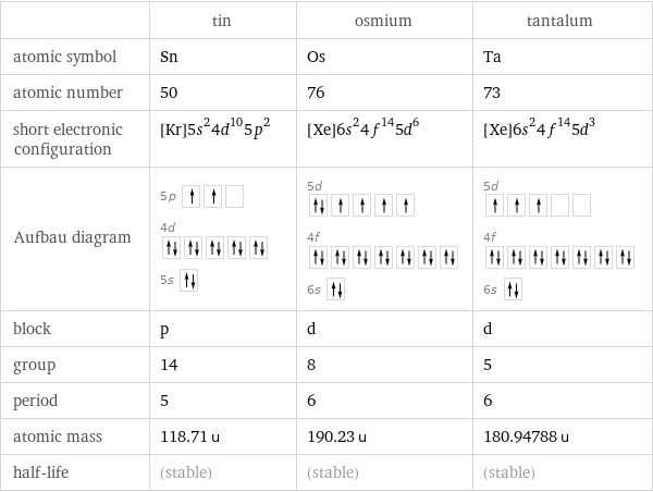  | tin | osmium | tantalum atomic symbol | Sn | Os | Ta atomic number | 50 | 76 | 73 short electronic configuration | [Kr]5s^24d^105p^2 | [Xe]6s^24f^145d^6 | [Xe]6s^24f^145d^3 Aufbau diagram | 5p  4d  5s | 5d  4f  6s | 5d  4f  6s  block | p | d | d group | 14 | 8 | 5 period | 5 | 6 | 6 atomic mass | 118.71 u | 190.23 u | 180.94788 u half-life | (stable) | (stable) | (stable)