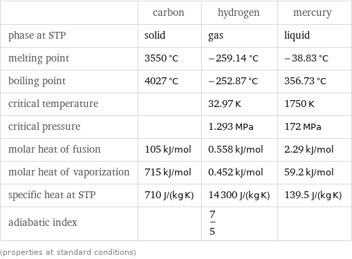 | carbon | hydrogen | mercury phase at STP | solid | gas | liquid melting point | 3550 °C | -259.14 °C | -38.83 °C boiling point | 4027 °C | -252.87 °C | 356.73 °C critical temperature | | 32.97 K | 1750 K critical pressure | | 1.293 MPa | 172 MPa molar heat of fusion | 105 kJ/mol | 0.558 kJ/mol | 2.29 kJ/mol molar heat of vaporization | 715 kJ/mol | 0.452 kJ/mol | 59.2 kJ/mol specific heat at STP | 710 J/(kg K) | 14300 J/(kg K) | 139.5 J/(kg K) adiabatic index | | 7/5 |  (properties at standard conditions)