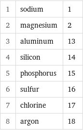 1 | sodium | 1 2 | magnesium | 2 3 | aluminum | 13 4 | silicon | 14 5 | phosphorus | 15 6 | sulfur | 16 7 | chlorine | 17 8 | argon | 18