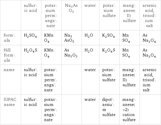  | sulfuric acid | potassium permanganate | Na3AsO3 | water | potassium sulfate | manganese(II) sulfate | arsenic acid, trisodium salt formula | H_2SO_4 | KMnO_4 | Na3AsO3 | H_2O | K_2SO_4 | MnSO_4 | AsNa_3O_4 Hill formula | H_2O_4S | KMnO_4 | AsNa3O3 | H_2O | K_2O_4S | MnSO_4 | AsNa_3O_4 name | sulfuric acid | potassium permanganate | | water | potassium sulfate | manganese(II) sulfate | arsenic acid, trisodium salt IUPAC name | sulfuric acid | potassium permanganate | | water | dipotassium sulfate | manganese(+2) cation sulfate | 