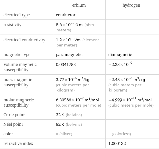  | erbium | hydrogen electrical type | conductor |  resistivity | 8.6×10^-7 Ω m (ohm meters) |  electrical conductivity | 1.2×10^6 S/m (siemens per meter) |  magnetic type | paramagnetic | diamagnetic volume magnetic susceptibility | 0.0341788 | -2.23×10^-9 mass magnetic susceptibility | 3.77×10^-6 m^3/kg (cubic meters per kilogram) | -2.48×10^-8 m^3/kg (cubic meters per kilogram) molar magnetic susceptibility | 6.30566×10^-7 m^3/mol (cubic meters per mole) | -4.999×10^-11 m^3/mol (cubic meters per mole) Curie point | 32 K (kelvins) |  Néel point | 82 K (kelvins) |  color | (silver) | (colorless) refractive index | | 1.000132