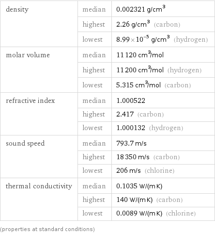 density | median | 0.002321 g/cm^3  | highest | 2.26 g/cm^3 (carbon)  | lowest | 8.99×10^-5 g/cm^3 (hydrogen) molar volume | median | 11120 cm^3/mol  | highest | 11200 cm^3/mol (hydrogen)  | lowest | 5.315 cm^3/mol (carbon) refractive index | median | 1.000522  | highest | 2.417 (carbon)  | lowest | 1.000132 (hydrogen) sound speed | median | 793.7 m/s  | highest | 18350 m/s (carbon)  | lowest | 206 m/s (chlorine) thermal conductivity | median | 0.1035 W/(m K)  | highest | 140 W/(m K) (carbon)  | lowest | 0.0089 W/(m K) (chlorine) (properties at standard conditions)