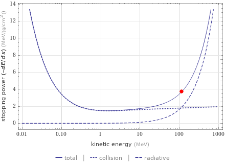 Stopping power versus energy