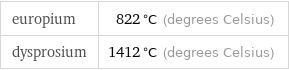 europium | 822 °C (degrees Celsius) dysprosium | 1412 °C (degrees Celsius)