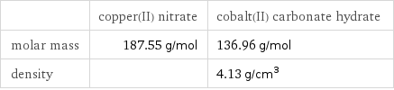  | copper(II) nitrate | cobalt(II) carbonate hydrate molar mass | 187.55 g/mol | 136.96 g/mol density | | 4.13 g/cm^3