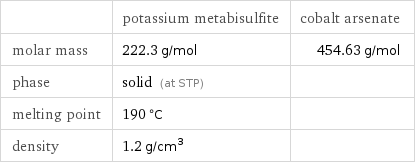  | potassium metabisulfite | cobalt arsenate molar mass | 222.3 g/mol | 454.63 g/mol phase | solid (at STP) |  melting point | 190 °C |  density | 1.2 g/cm^3 | 