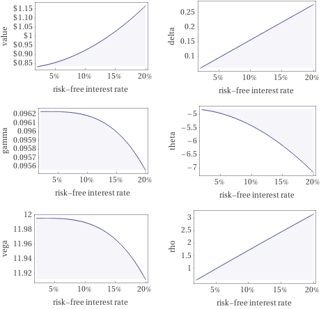 Plots as a function of risk-free interest rate